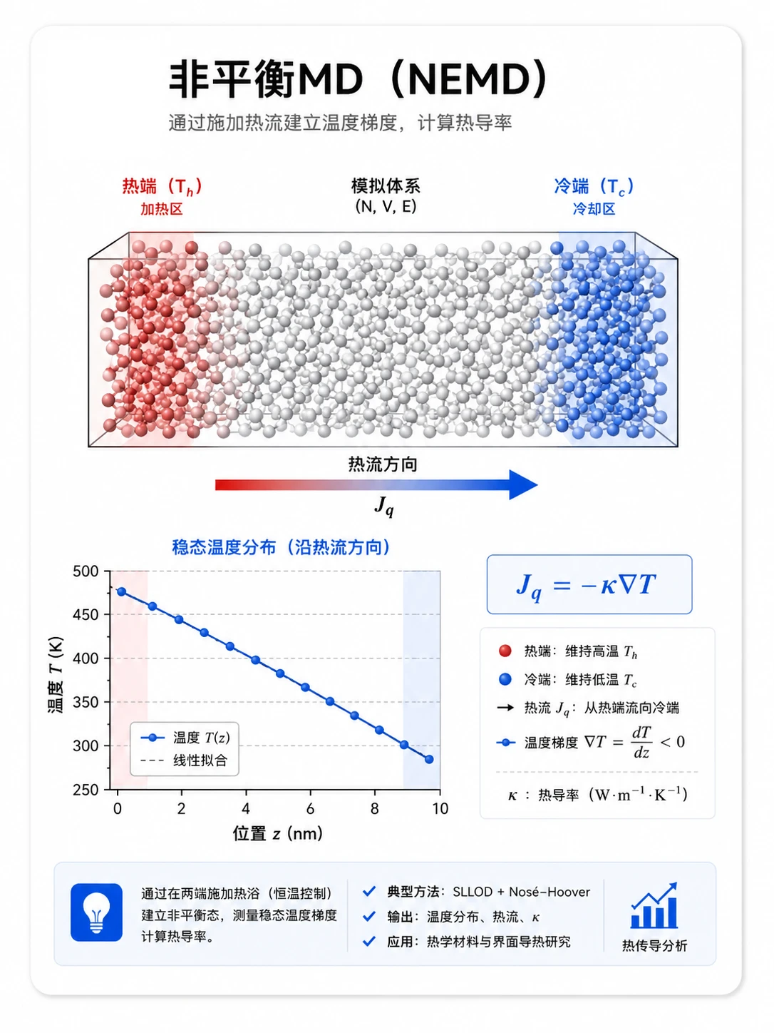 非平衡MD(NEMD)参考图