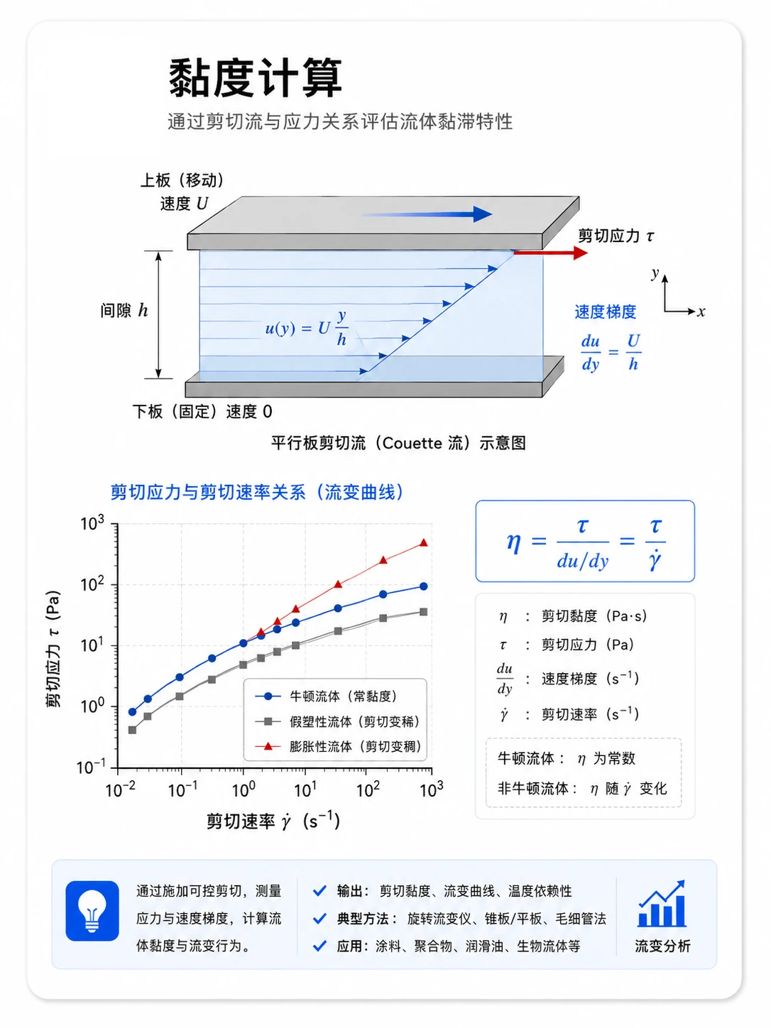 黏度计算参考图