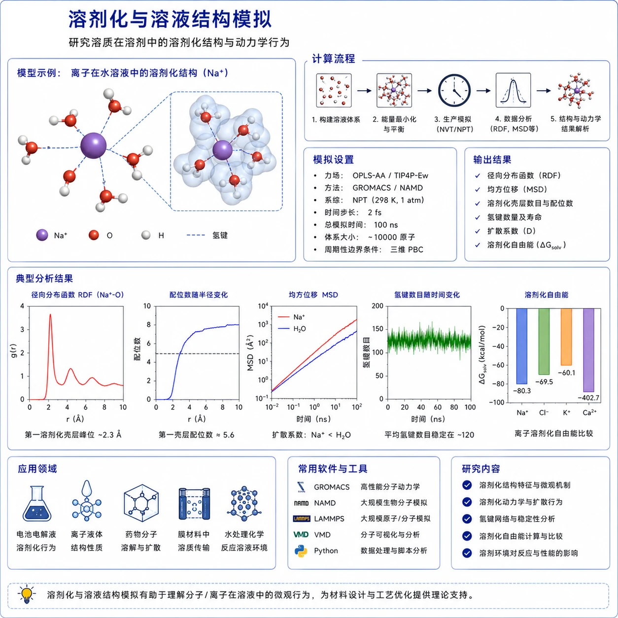 溶剂化与溶液结构模拟参考图