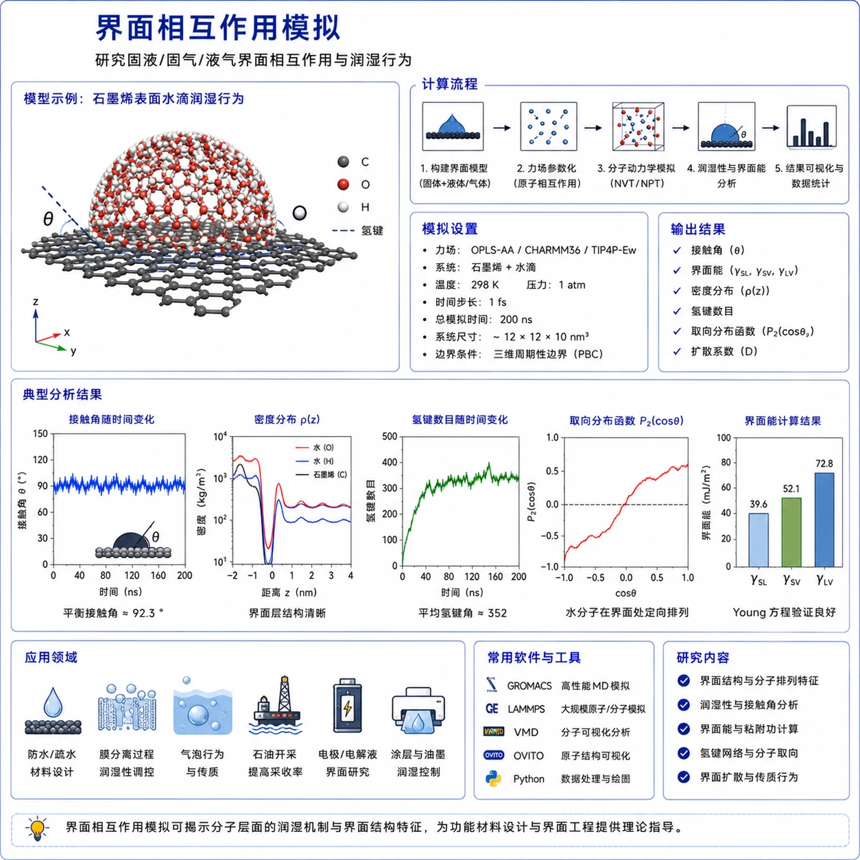 界面相互作用模拟参考图