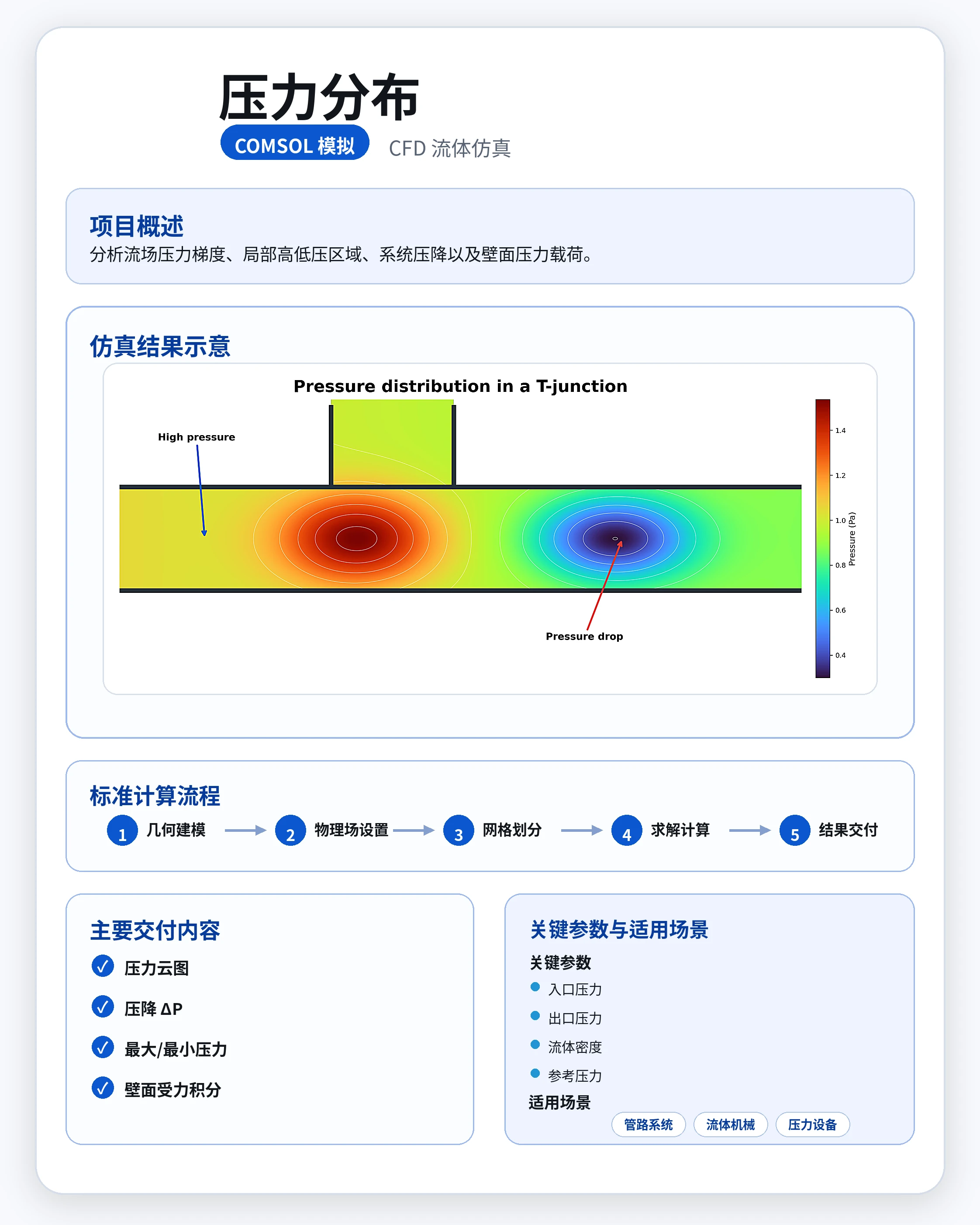 压力分布 参考图