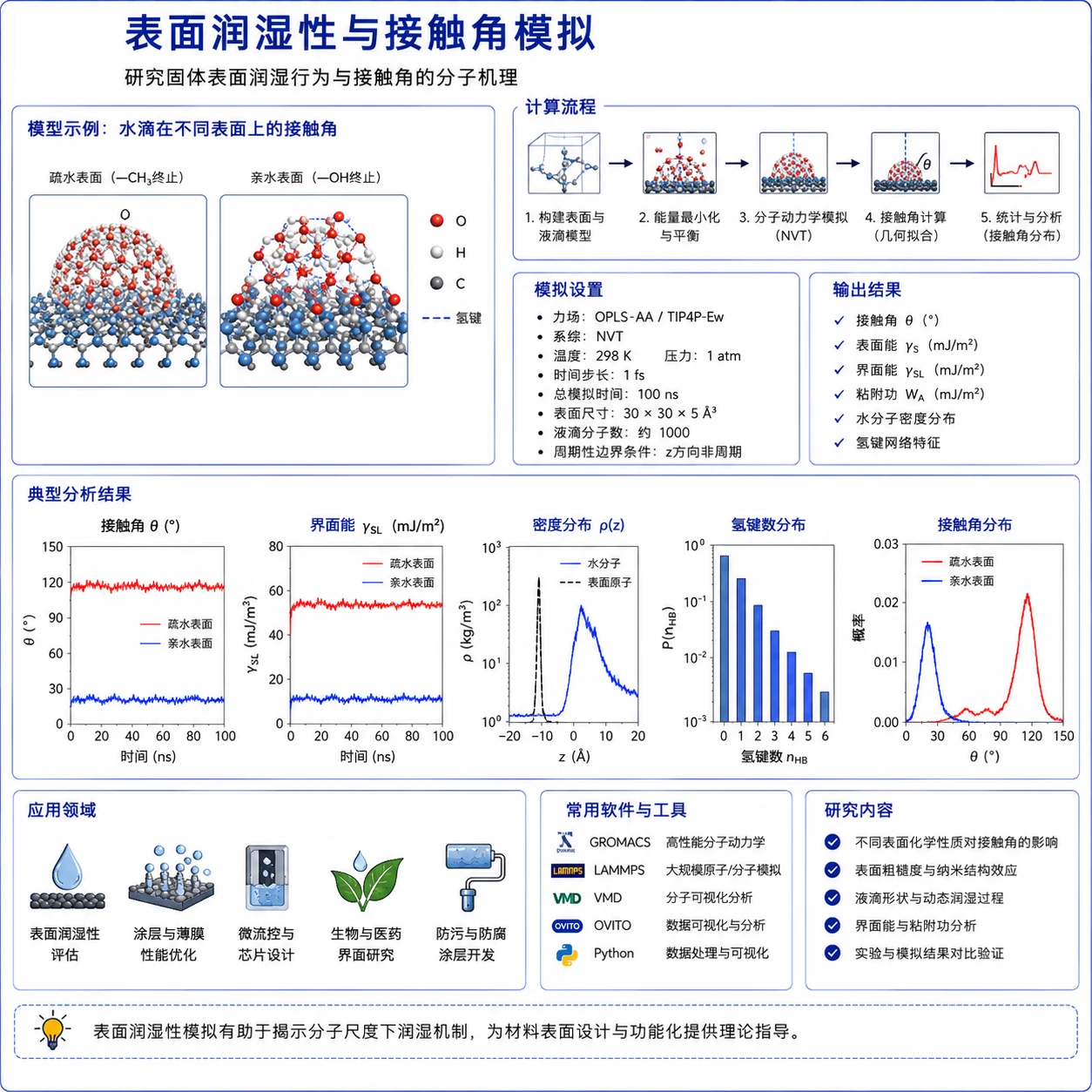 表面润湿性与接触角模拟参考图