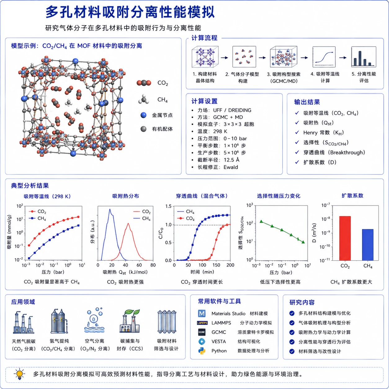 多孔材料吸附分离性能模拟参考图