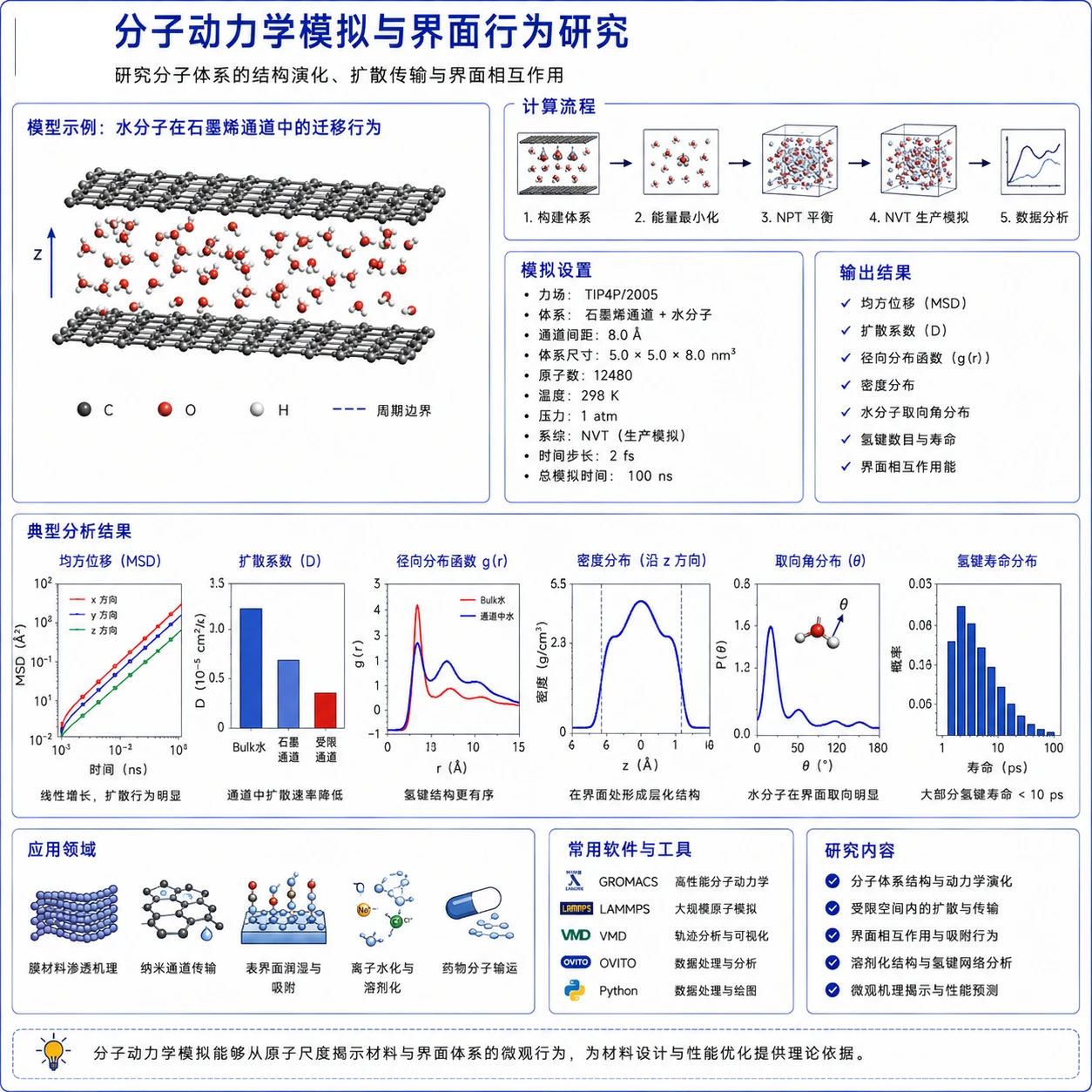 分子动力学模拟与界面行为研究参考图
