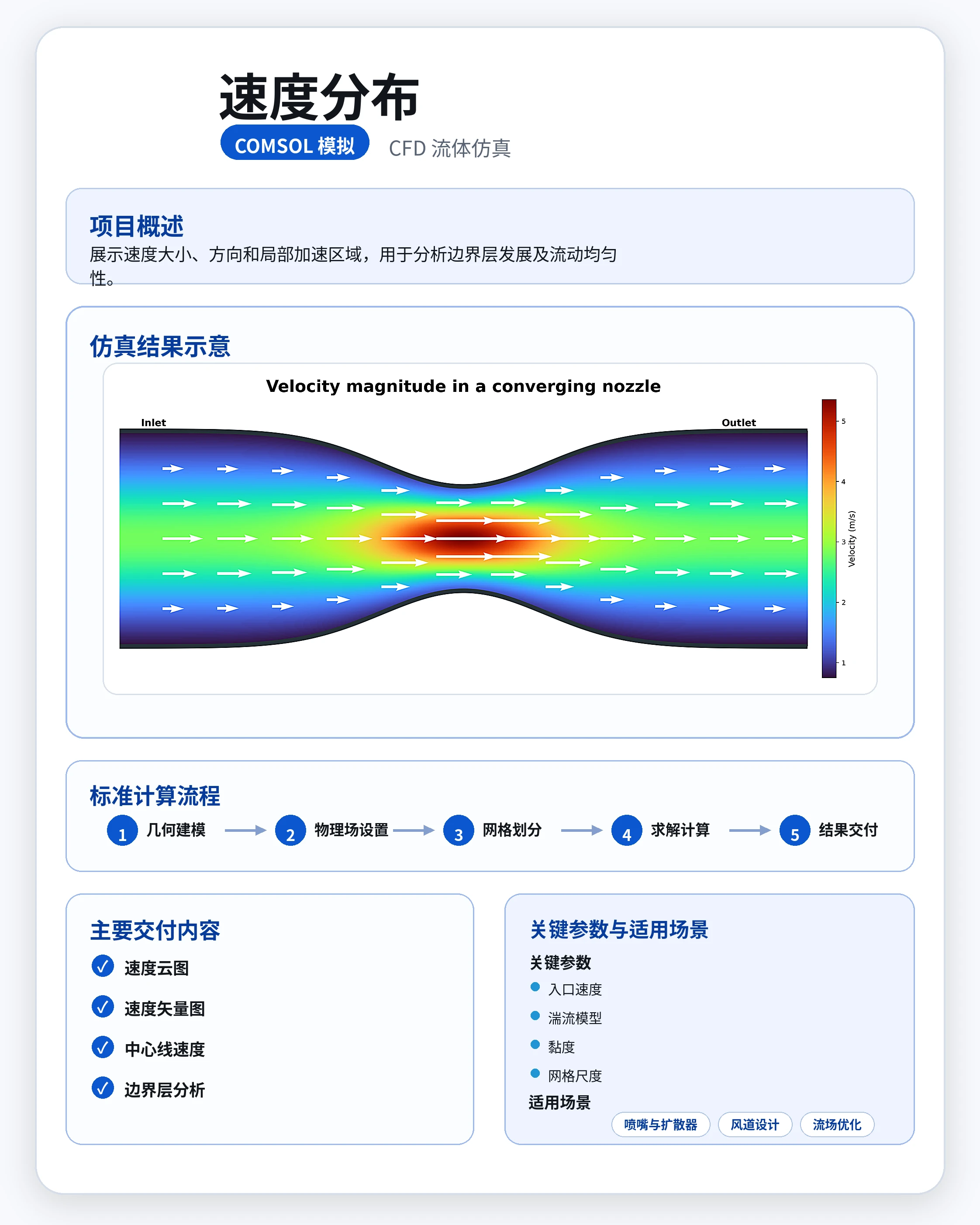 速度分布 参考图