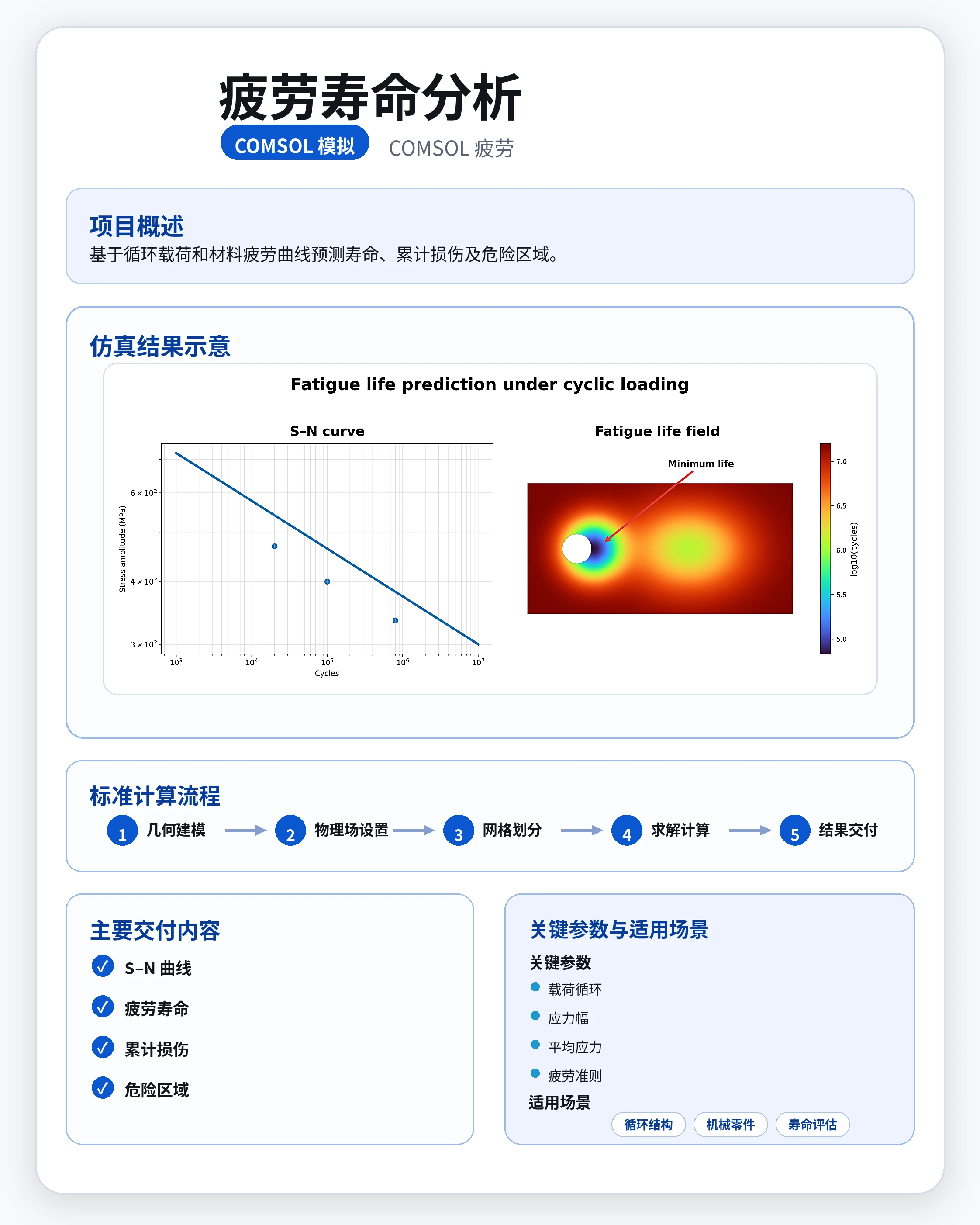 疲劳寿命分析 参考图
