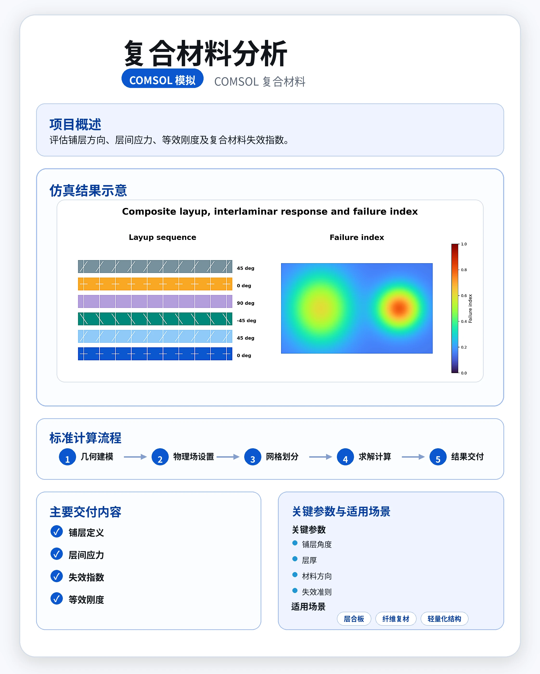 复合材料分析 参考图
