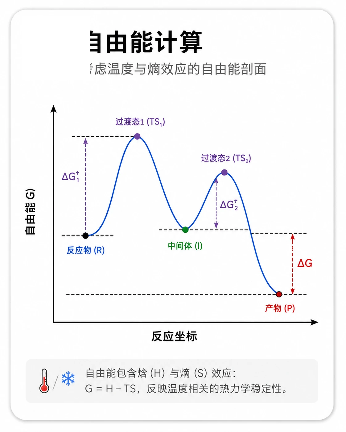 自由能计算 参考图